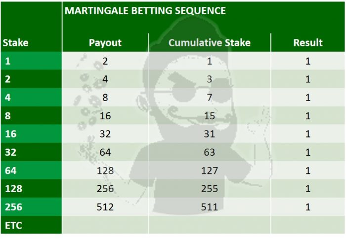 Martingale roulette strategy