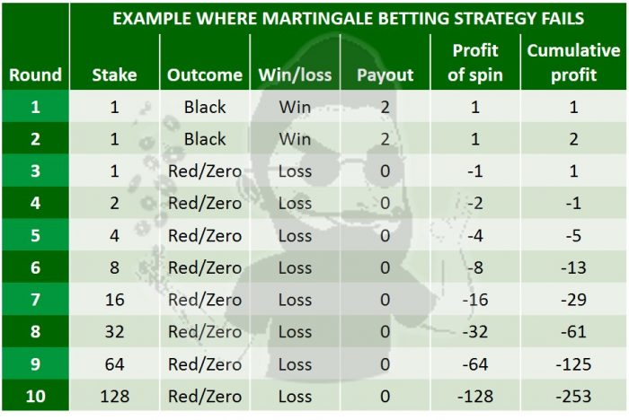how does Martingale roulette strategy work