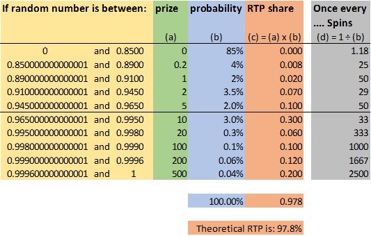 how does a random number generator work