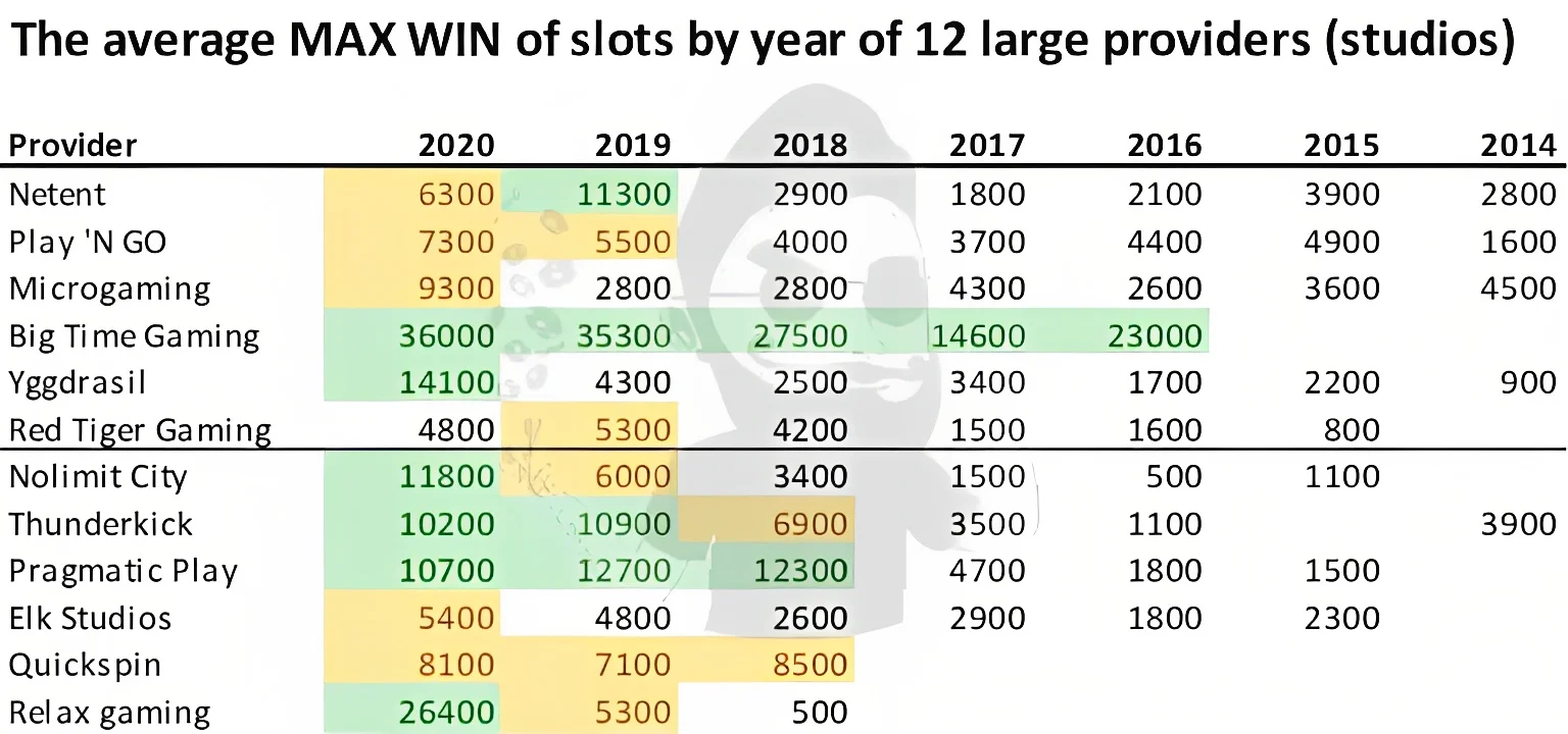 How does the maximum win of Pragmatic Play slots compare to slots of other providers?