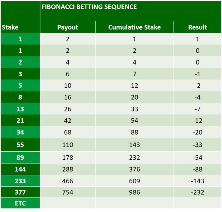 fibonacci-betting-sequence-explained